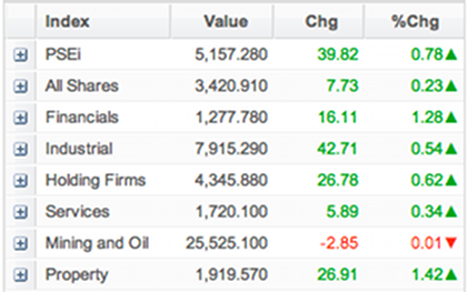 NEW HIGH. The PSE index rose 0.78% to a new all-time high of 5,157.28 points on April 17. Photo taken from pse.com.ph