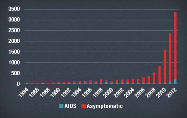 Figure 1 - Total HIV-AIDS cases reported annually, from Jan 1984 to Dec 2012. Source: NEC-DOH, PNAC website