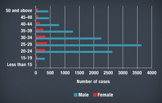 Figure 2 - Distribution of male and female HIV cases by age group, Jan 1984 to May 2013. Source: NEC-DOH, PNAC website
