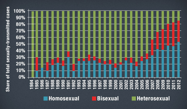 Figure 3 - Modes of sexual transmission of reported HIV cases, Jan 1984 to Dec 2012. Source: NEC-DOH, PNAC website