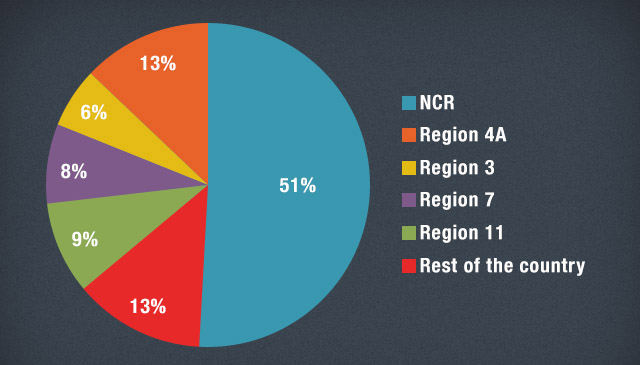 Figure 4 - Regional share of reported HIV cases, Jan 1984 to May 2013. Source: NEC-DOH, PNAC website