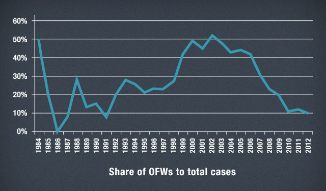Figure 5 - Share of OFWs to total reported HIV cases, Jan 1984 to Dec 2012. Source: NEC-DOH, PNAC website