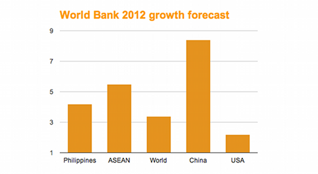 FORECAST. World Bank's 2012 growth predictions.