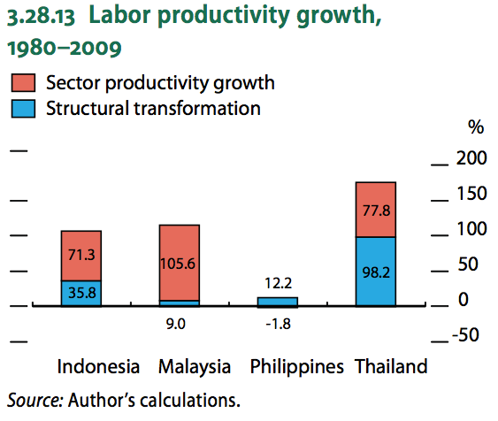 Dari "Asian Development Outlook 2012: Menghadapi Meningkatnya Ketimpangan di Asia"
