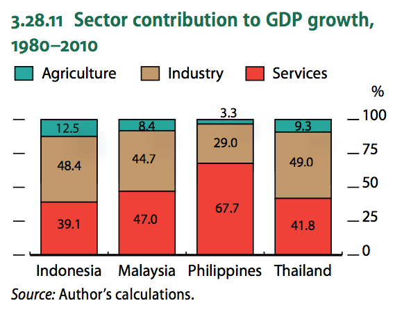 Pertumbuhan Inklusif di Filipina?  Bukan dengan BPO, kiriman uang