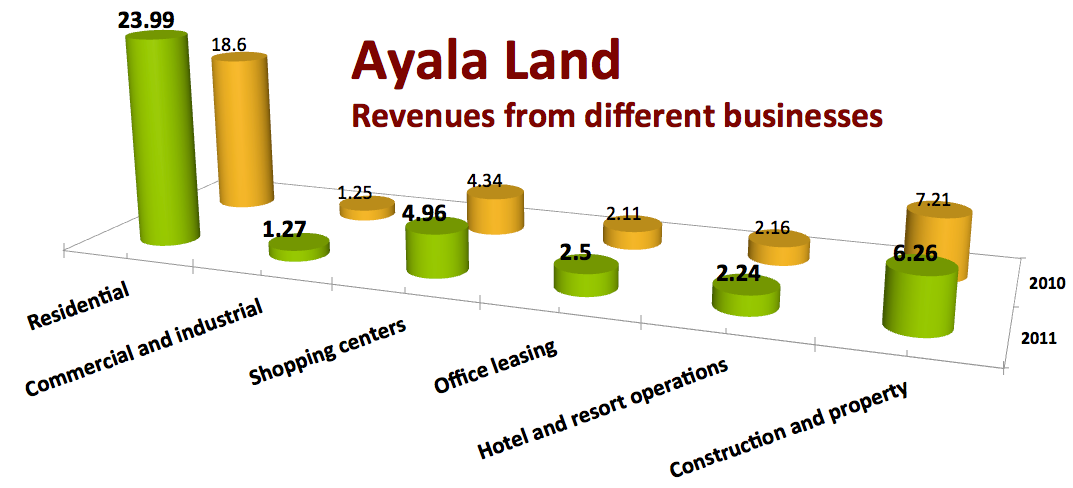 Laba bersih Ayala Land pada tahun 2011 mencapai titik tertinggi sepanjang masa yaitu P7-B