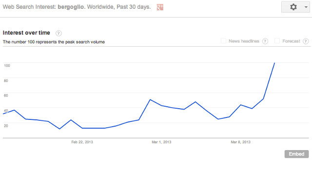 THIRTY-DAY TREND. The current search interest for 'Bergoglio' in the past month.