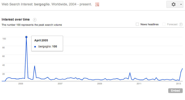 BERGOGLIO OVER TIME. Search interest results for 'Bergoglio' over time. 