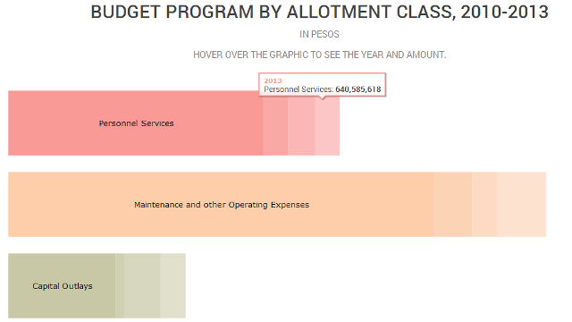 BUDGET INFOGRAPHIC. An exceprt from the budget infographic shows the budget by allotment class. Screen shot from data.gov.ph