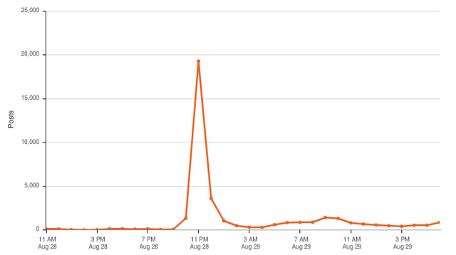 Online activity during the time Napoles was announced to be in government custody