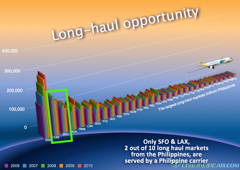LONG HAUL. Underserved markets. From presentation of Cebu Pacific