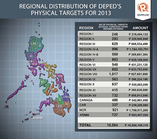 PHYSICAL TARGETS. Data of DepEd's 2013 tragets provided by the Department of Budget and Management