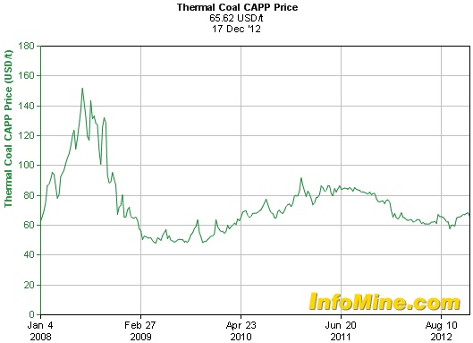 LOWER PRICES. This graph screenshot from infomine.com shows 5-year coal prices