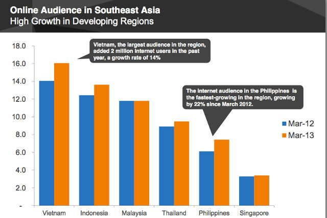 SPEED VS. SIZE. Momentum is on the Philippines’ side but in terms of sheer numbers, Vietnam leads the region with nearly 16 million internet users. All photos courtesy of comScore.