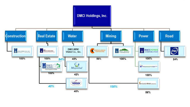 COMPANY PROFILE. DMCI Holdings Inc. is a holding firm for Consunji's various business interests. Diagram taken from the DMCI website.