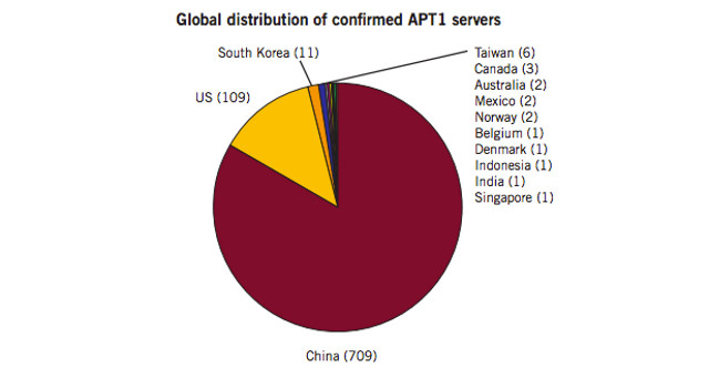 APT1 WORLD DISTRIBUTION. The Global Distribution of Confirmed APT1 servers. Screen shot from Mandiant PDF report.