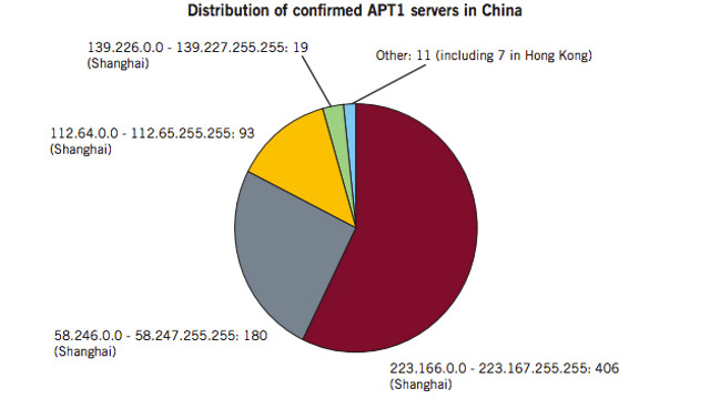 APT1 CHINA SERVERS. The distribution of APT1 servers in China. Screen shot from Mandiant PDF report.