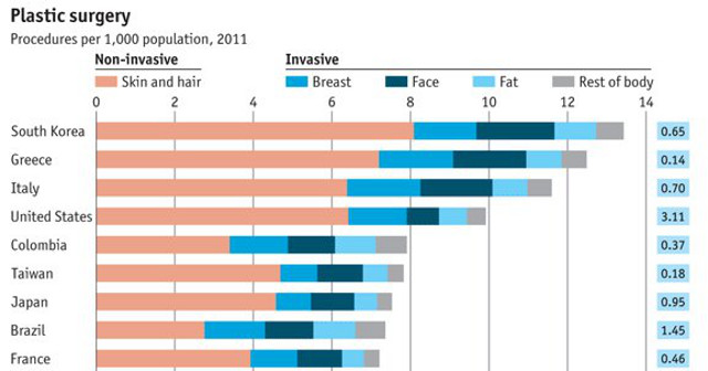 THE ECONOMIST's GRAPH. Graph from the Economist showing plastic surgery procedures per 1000 population in 2011