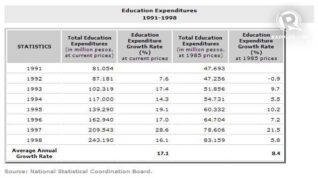Education expenditure reflects the priority government accords to education. Screen grab from the National Statistical Coordination Board website.