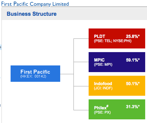 First Pacific's business interests of November 2011 shows majority of its assets (PLDT, MPIC, Philex) are in the Philippines. Indofood is based in Indonesia. The percentage figures shown here represent the majority and controlling stake of FPIC in each company. This graphic is a screen shot from website of FPIC