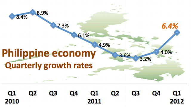 Apakah pertumbuhan ekonomi PH sebesar 6,4% berkelanjutan?