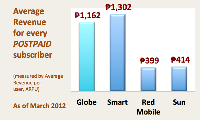 The above represent gross figures from 1st quarter 2012 disclosures from PLDT and Globe to the Philippine Stock Exchange.