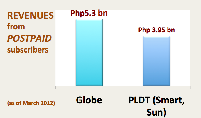 Sources: Globe and PLDT Q1 2012 financial reports