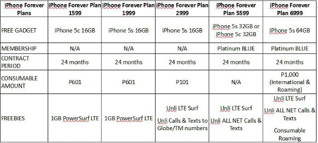 GLOBE'S PLANS. A table outlining the iPhone Forever plans of Globe Telecom without the cashout matrix.