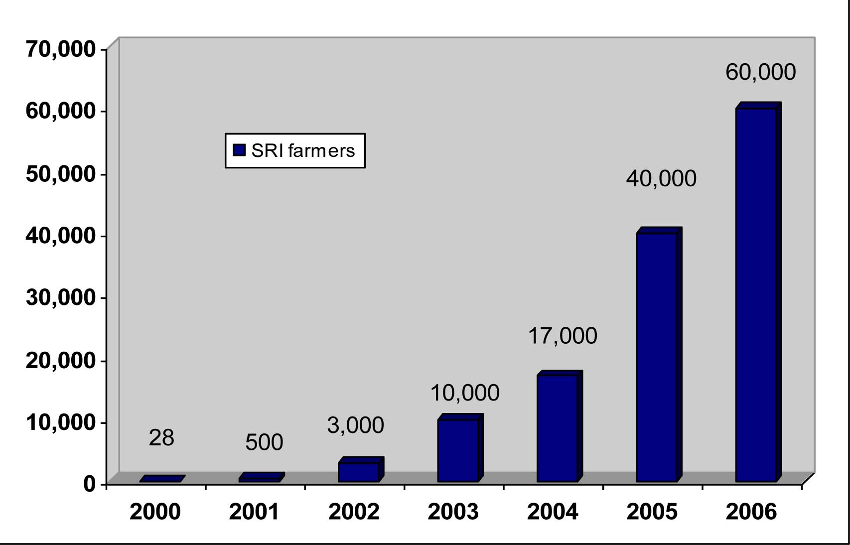 Progress in the number of Cambodian SRI rice farmers 2000-2006. Source: CEDAC report