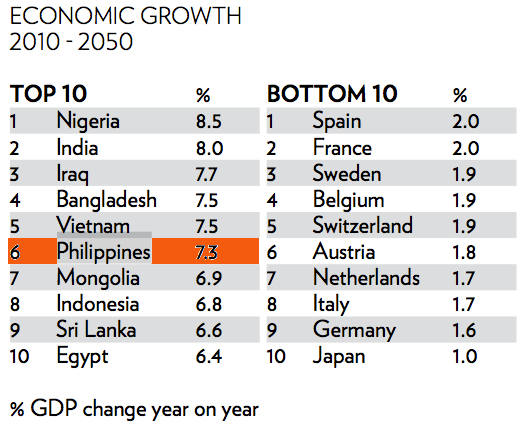 FAST GROWING. The Philippines is projected to be among the fastest growing economies in the world, according to the 2012 Wealth Report. This and the graphics below are taken from the report released by Knight Frank and Citi Private Bank.
