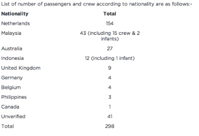 MH17 passenger list as of 730am, SGT+800