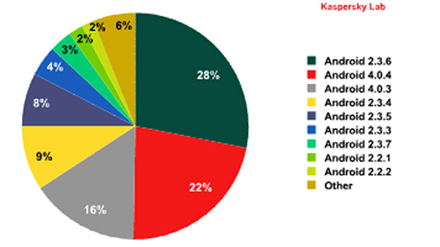 ANDROID MALWARE. Malware distribution by Android version. Courtesy of Kaspersky