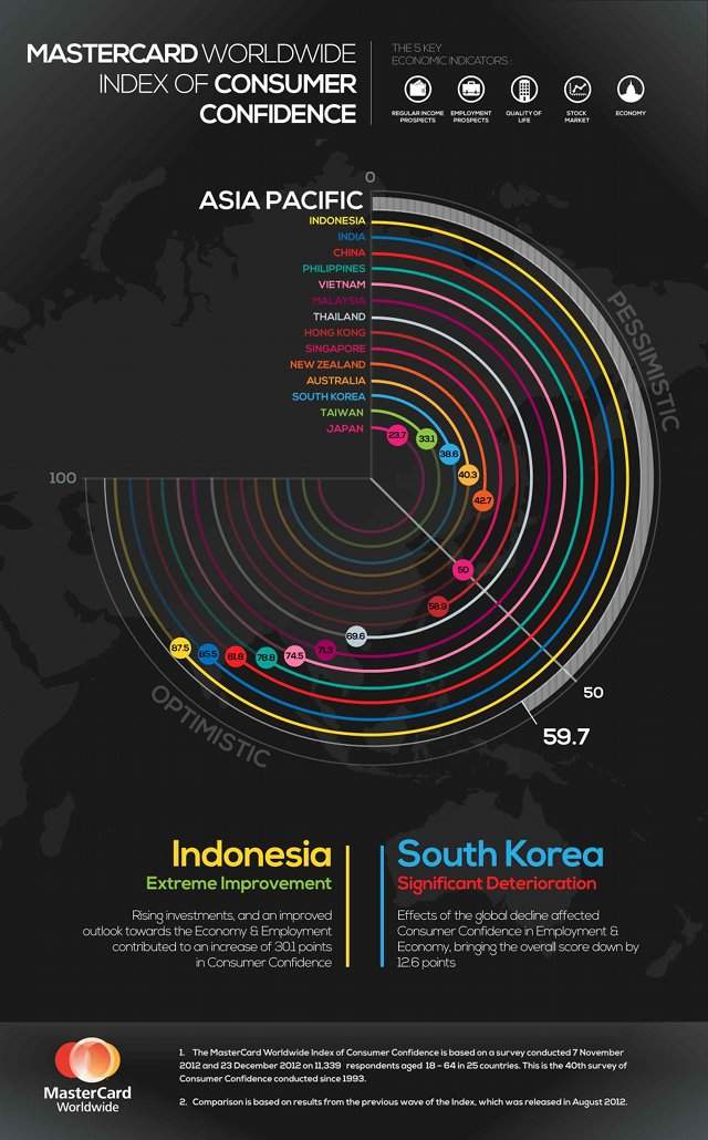 CONSUMER CONFIDENCE. Indonesia and the Philippines show 'extreme improvements,' while South Korea has the steepest drop. Graphic by Mastercard Worldwide Index of Consumer Confidence