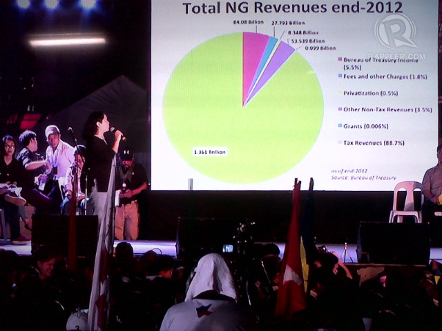 INFORMATIVE. Lidy Nacpil explains to the Ayala crowd the breakdown of government funds. Photo by Buena Bernal/Rappler