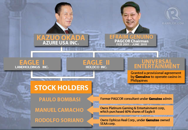 OKADA-GENUINO LINK. The Freeh report cites links of former Pagcor chair Genuino's associates to firms of embattled Japanese businessman Kazuo Okada. 