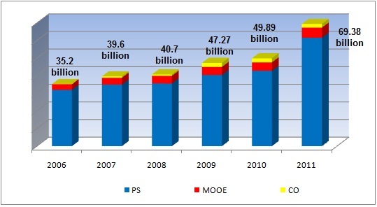 PNP Budget from 2006 to 2011