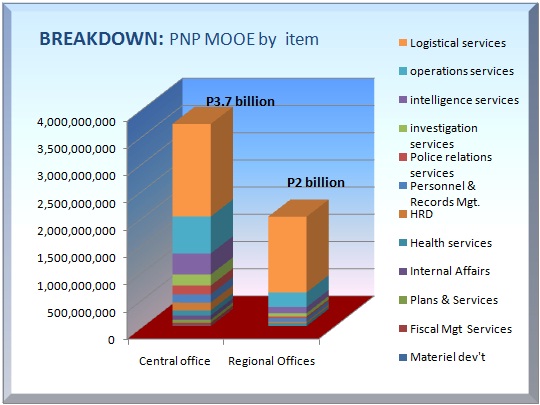 FUNDS FOR OPERATIONS. Breakdown of the PNP's  budget for MOOE for 2011 