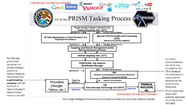 PRISM'S TASKING PROCESS. The slide outlines how an NSA request for data using PRISM works. Screen shot from The Washington Post