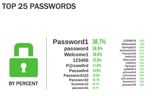 BAD PASSWORDS. The most commonly used passwords provide little protection. Screen shot from Amit Jain's presentation