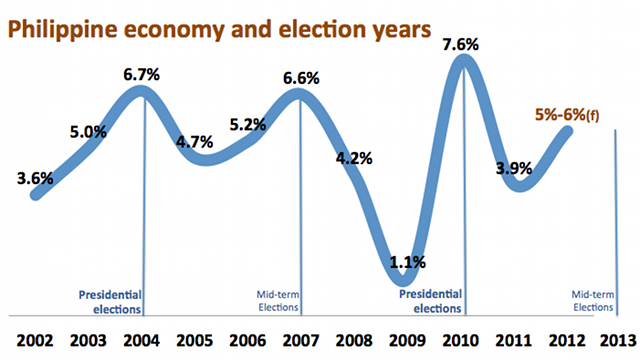 ‘Pengeluaran untuk pemilu mendatang guna meningkatkan pertumbuhan lingkungan pada tahun 2012’