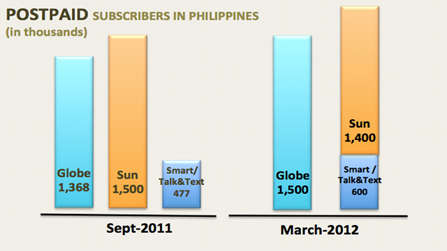 Digitel's 2011 figure lumps both cellular and broadband subscribers, while Globe's is just cellular. 