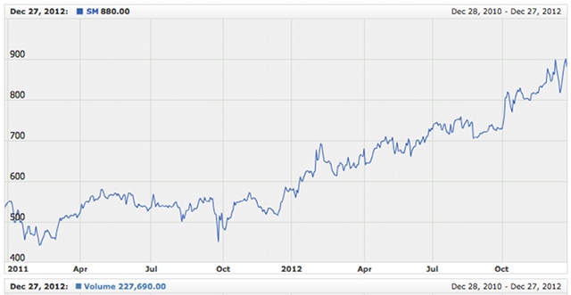 SMIC Shares. Graph shows closing share price of Sy-led SMIC since the start of 2012. Screenshot of a page on PSE.com.ph