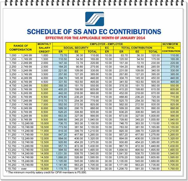 Table from sss.gov.ph