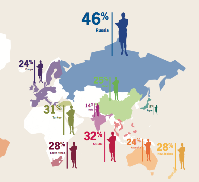 SIZING UP GENDER DIFFERENCES. Regional and country averages for percentage of women in senior management mapped out. Photo courtesy of The Grant Thornton International Business Report 2012.