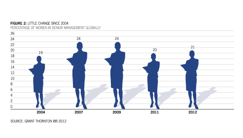 LITTLE HAS CHANGED. Courtesy of The Grant Thornton International Business Report 2012.