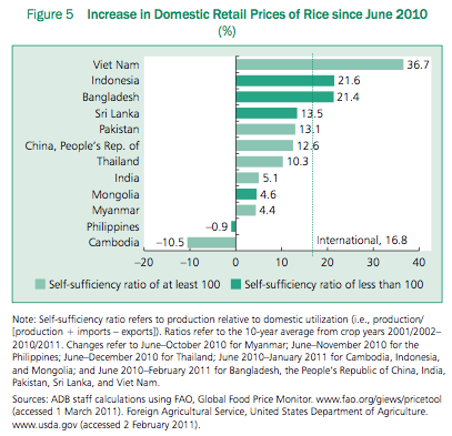 Screenshot from the Asian Development Bank's 'Global Food and Price Inflation and Developing Asia' report.