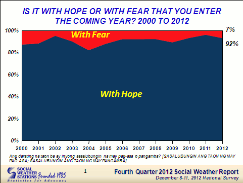 HOPE OVER FEAR. 92% of Filipinos enter 2013 with hope, while 7% say they are fearful of the coming year. Screengrab from SWS survey.