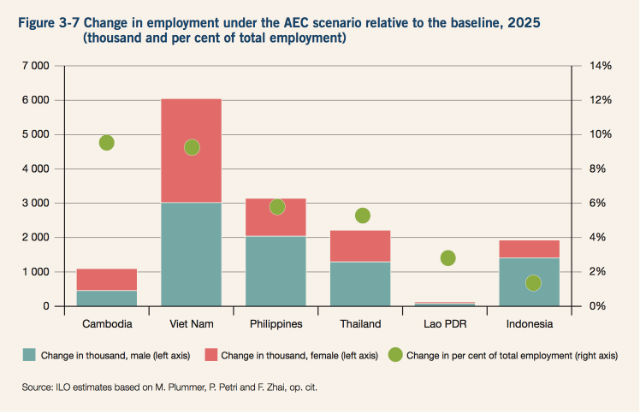 Figure from ILO-ADB report: 'ASEAN Community 2015: Managing integration for better jobs and shared prosperity'