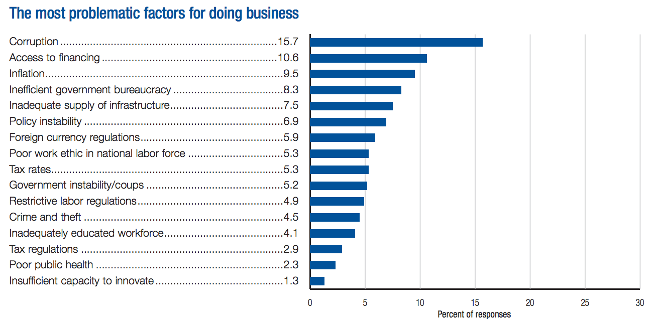 Screenshot of results for Indonesia from the World Economic Forum 2014 Global Competitiveness Report