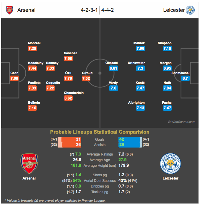 Prediksi line up Arsenal vs Leicester City. Sumber: Whoscored.com
